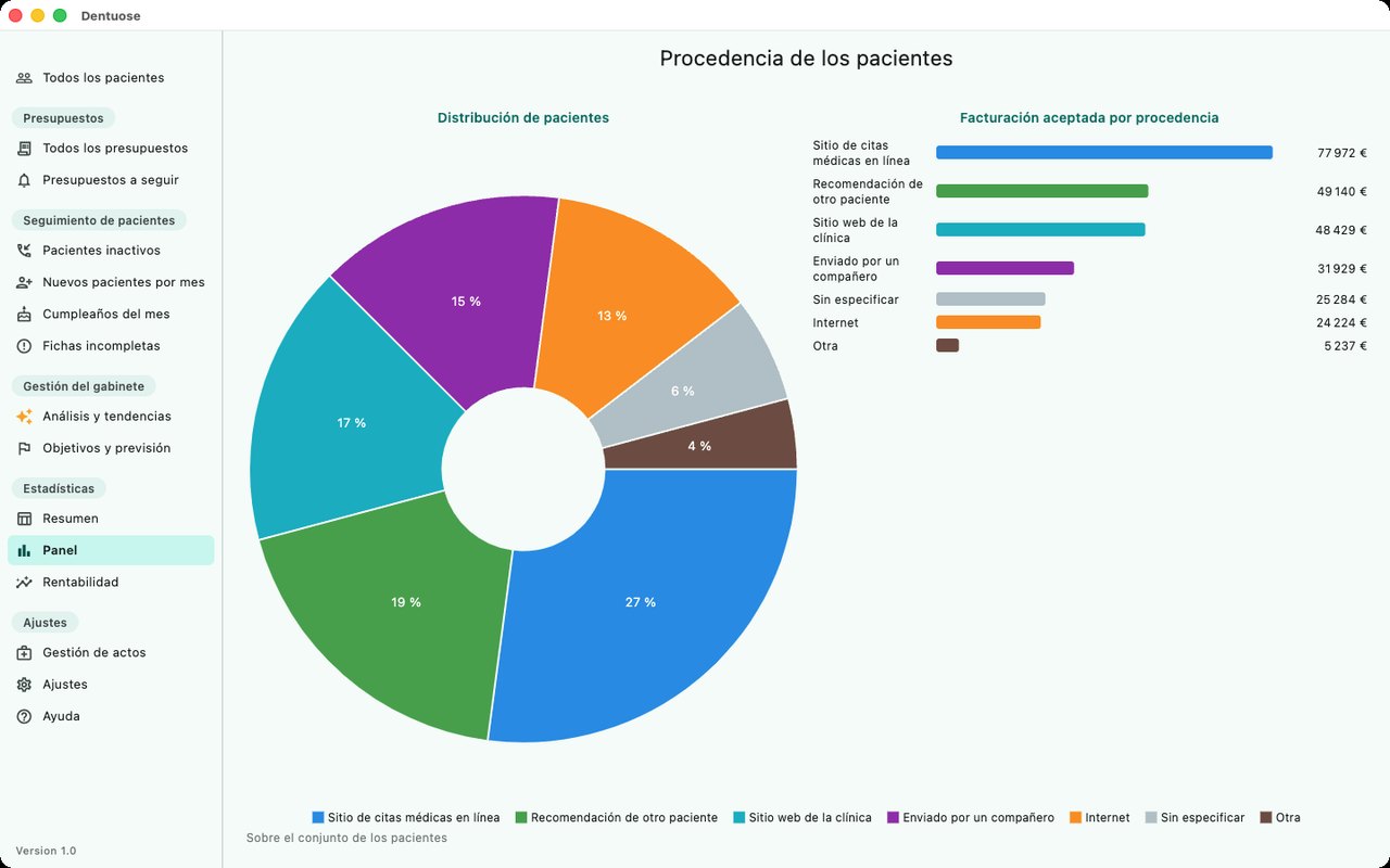 Dentuose — De dónde vienen sus pacientes