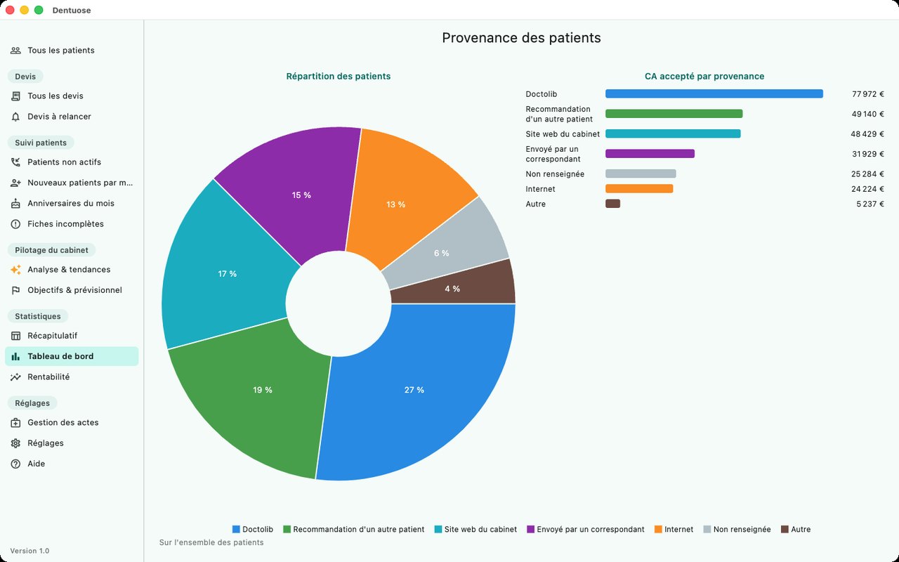 Dentuose — D'où viennent vos patients